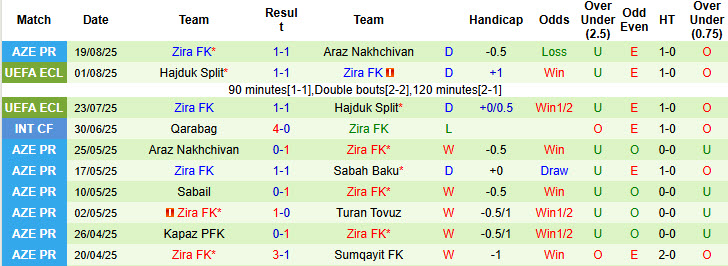 Nhận định, soi kèo Qabala vs Zira FK, 22h00 ngày 25/8: Ông lớn ngã ngựa - Ảnh 3