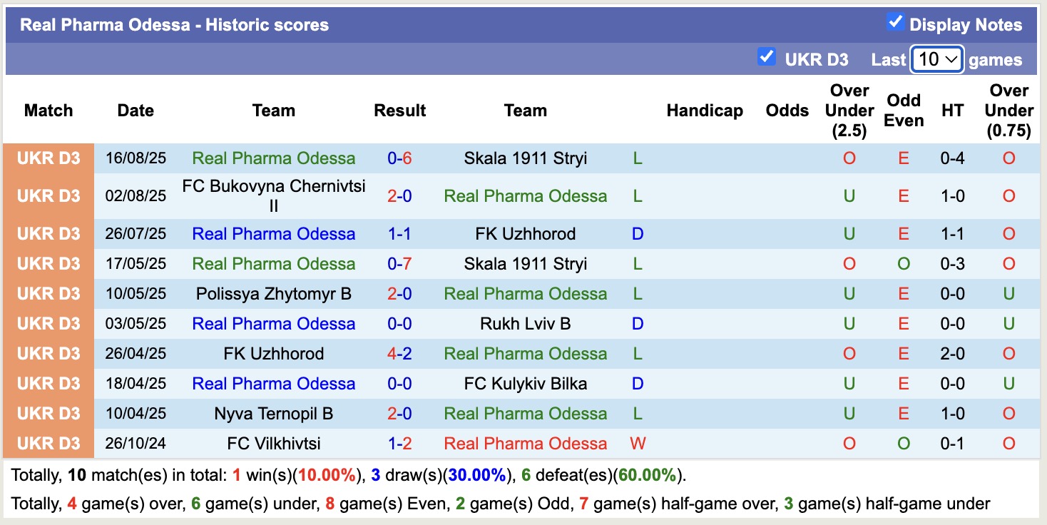 Nhận định, soi kèo Real Pharma Odessa vs Nyva Ternopil, 17h00 ngày 25/8: Không đòi được nợ - Ảnh 1