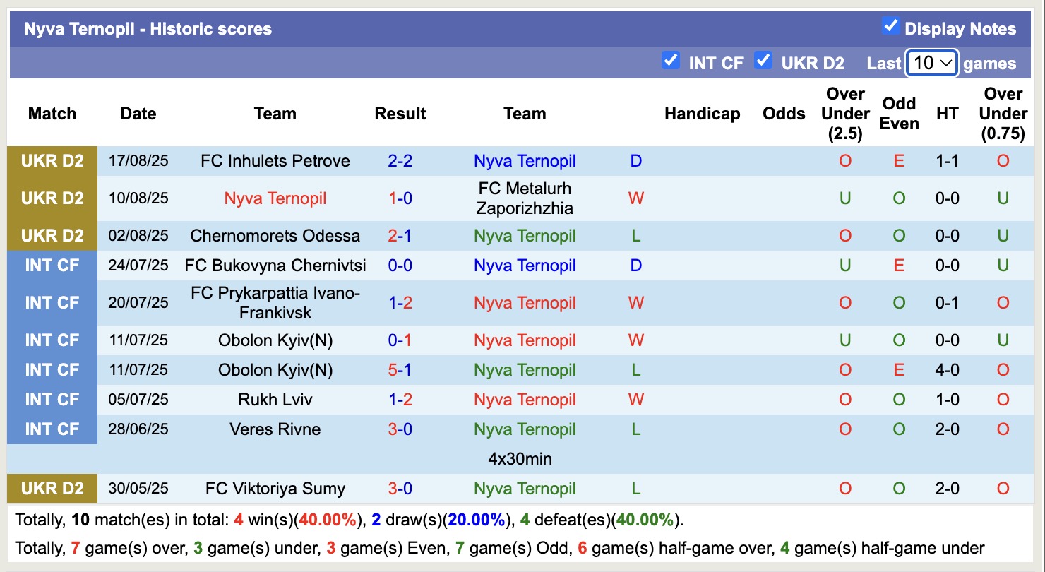 Nhận định, soi kèo Real Pharma Odessa vs Nyva Ternopil, 17h00 ngày 25/8: Không đòi được nợ - Ảnh 2