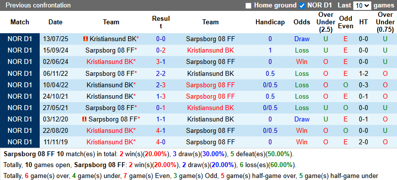Nhận định, soi kèo Sarpsborg vs Kristiansund, 0h00 ngày 26/8: Chủ nhà sa sút - Ảnh 4