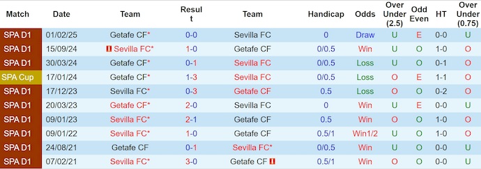 Nhận định, soi kèo Sevilla vs Getafe, 2h30 ngày 26/8: Không dễ cho chủ nhà - Ảnh 4