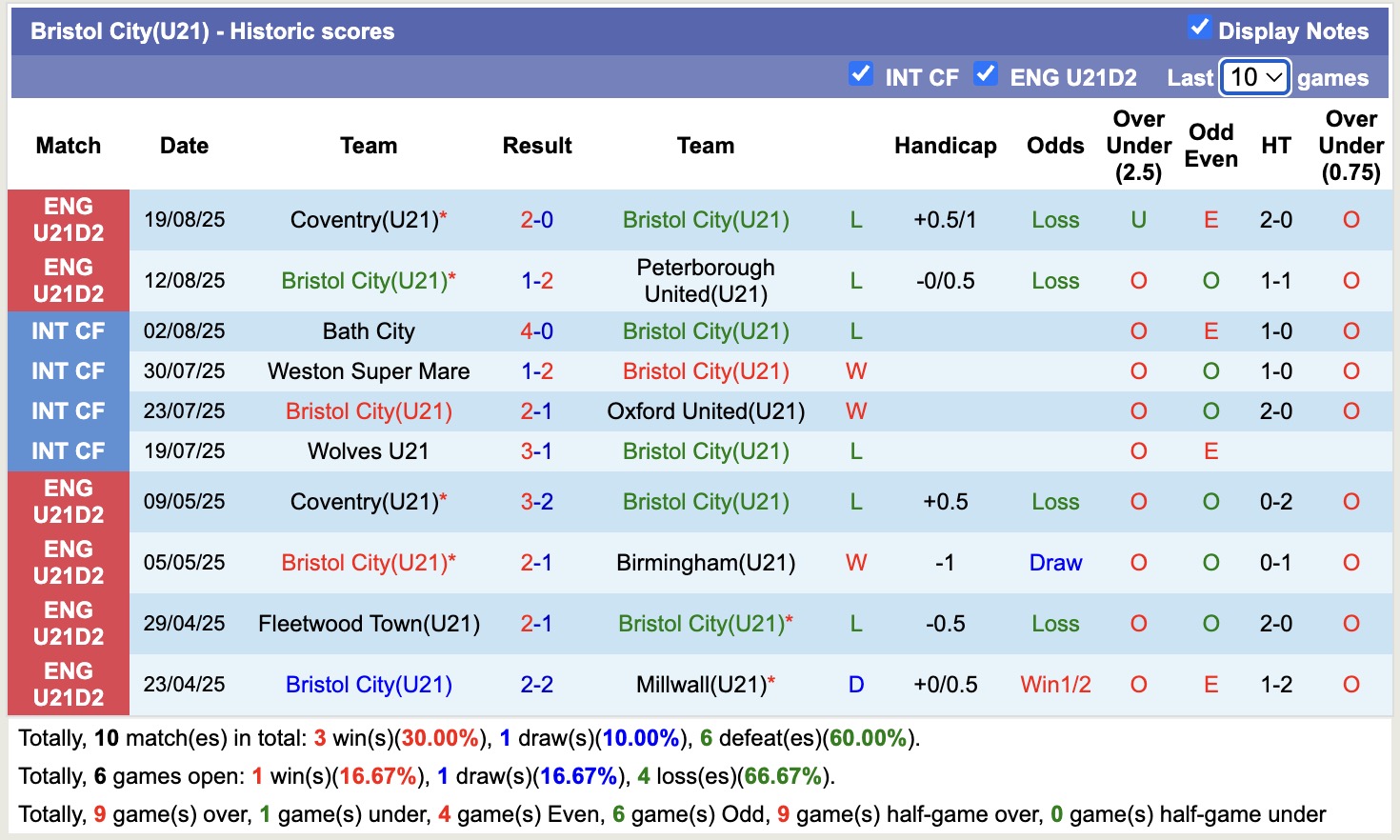 Nhận định, soi kèo U21 Bristol City vs U21 Sheffield Wed, 19h00 ngày 26/8: Đi tìm niềm vui - Ảnh 2