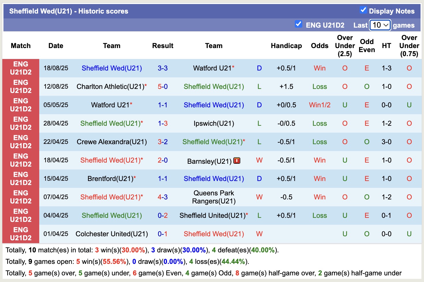 Nhận định, soi kèo U21 Bristol City vs U21 Sheffield Wed, 19h00 ngày 26/8: Đi tìm niềm vui - Ảnh 3