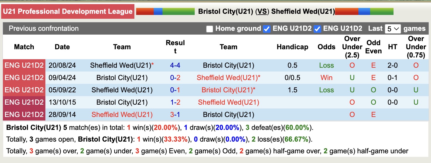Nhận định, soi kèo U21 Bristol City vs U21 Sheffield Wed, 19h00 ngày 26/8: Đi tìm niềm vui - Ảnh 4