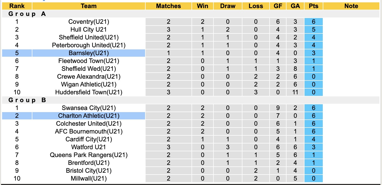 Nhận định, soi kèo U21 Charlton vs U21 Barnsley, 19h00 ngày 26/8: Tin vào U21 Charlton - Ảnh 5
