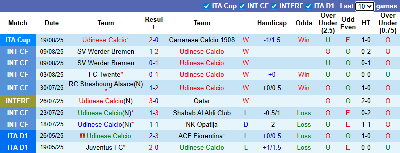 Nhận định, soi kèo Udinese vs Hellas Verona, 23h30 ngày 25/8: Khởi đầu thuận lợi - Ảnh 2