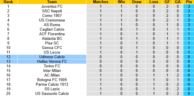 Nhận định, soi kèo Udinese vs Hellas Verona, 23h30 ngày 25/8: Khởi đầu thuận lợi - Ảnh 5