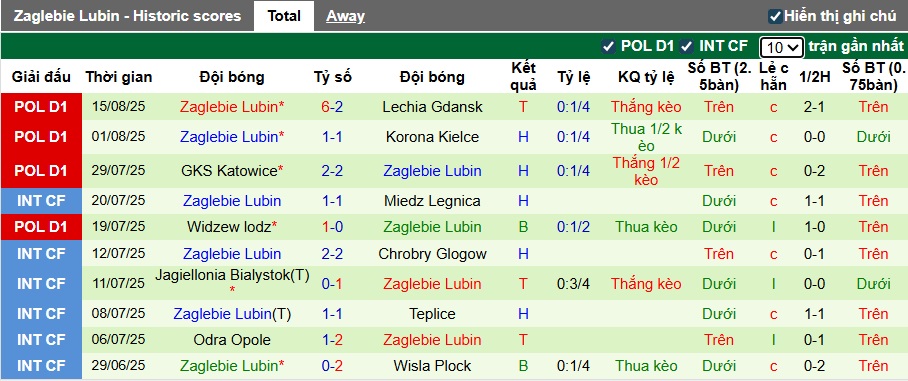 Nhận định, soi kèo Wisla Plock vs Zaglebie Lubin, 00h00 ngày 26/8: Tân binh thăng hoa - Ảnh 3