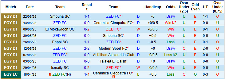 Nhận định, soi kèo ZED FC vs Wadi Degla, 22h00 ngày 25/8: Duy trì phong độ bất bại - Ảnh 2