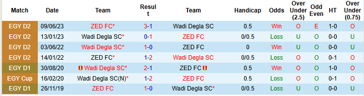 Nhận định, soi kèo ZED FC vs Wadi Degla, 22h00 ngày 25/8: Duy trì phong độ bất bại - Ảnh 4