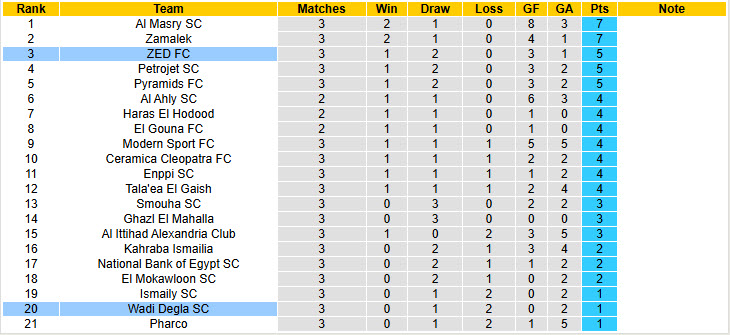 Nhận định, soi kèo ZED FC vs Wadi Degla, 22h00 ngày 25/8: Duy trì phong độ bất bại - Ảnh 5