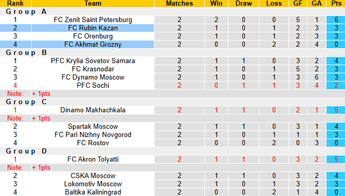 Nhận định, soi kèo Akhmat Grozny vs Rubin Kazan, 0h45 ngày 27/8: Khách tự tin - Ảnh 5
