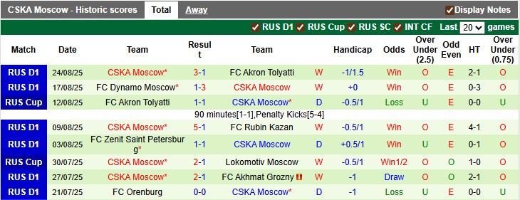 Nhận định, soi kèo Baltika Kaliningrad vs CSKA Moscow, 0h45 ngày 28/8: Đang lúc sung - Ảnh 2