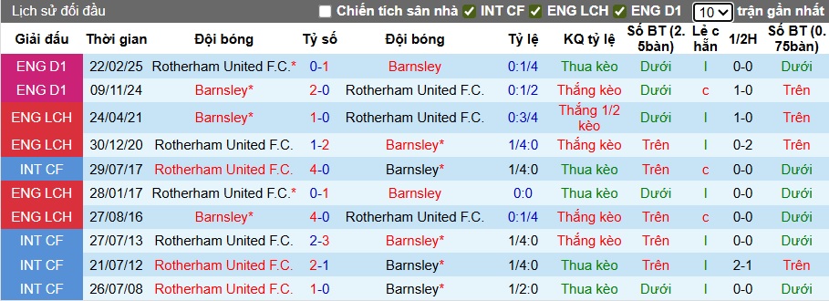 Nhận định, soi kèo Barnsley vs Rotherham, 01h45 ngày 27/8: Lịch sử lên tiếng - Ảnh 1
