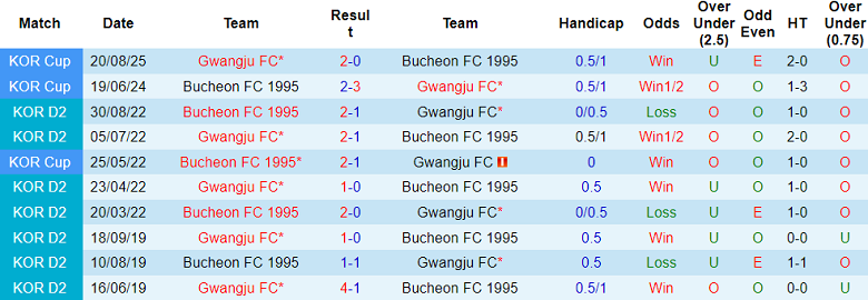 Nhận định, soi kèo Bucheon FC vs Gwangju, 17h30 ngày 27/8: Thêm một lần đau - Ảnh 3