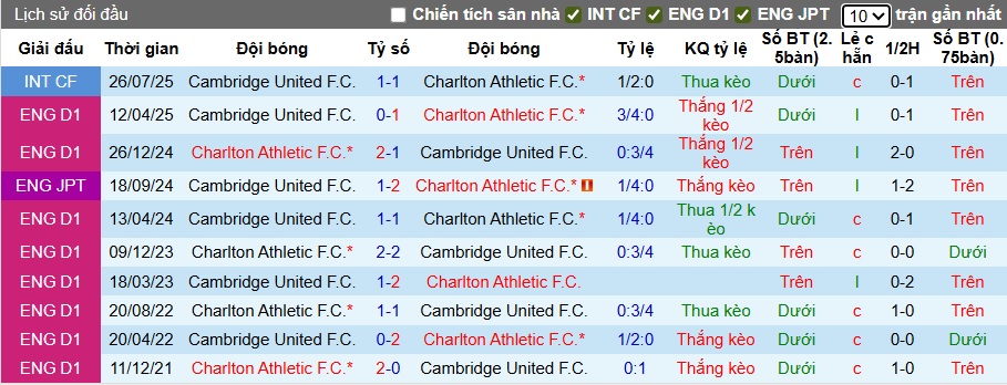 Nhận định, soi kèo Cambridge vs Charlton, 01h30 ngày 27/8: Khách đi tiếp - Ảnh 1