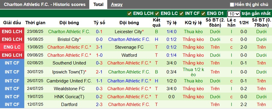 Nhận định, soi kèo Cambridge vs Charlton, 01h30 ngày 27/8: Khách đi tiếp - Ảnh 2