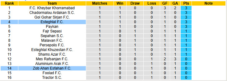 Nhận định, soi kèo Esteghlal vs Zob Ahan Esfahan, 23h00 ngày 26/8: Hình ảnh tươi mới - Ảnh 5