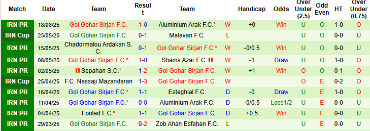 Nhận định, soi kèo Fajr Sepasi vs Gol Gohar Sirjan, 23h00 ngày 26/8: Khuất phục đối thủ - Ảnh 2