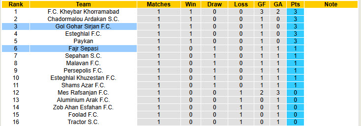 Nhận định, soi kèo Fajr Sepasi vs Gol Gohar Sirjan, 23h00 ngày 26/8: Khuất phục đối thủ - Ảnh 4