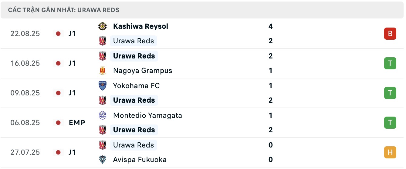 Nhận định, soi kèo FC Tokyo vs Urawa Red Diamonds, 17h00 ngày 27/8: Buồn cho FC Tokyo - Ảnh 7