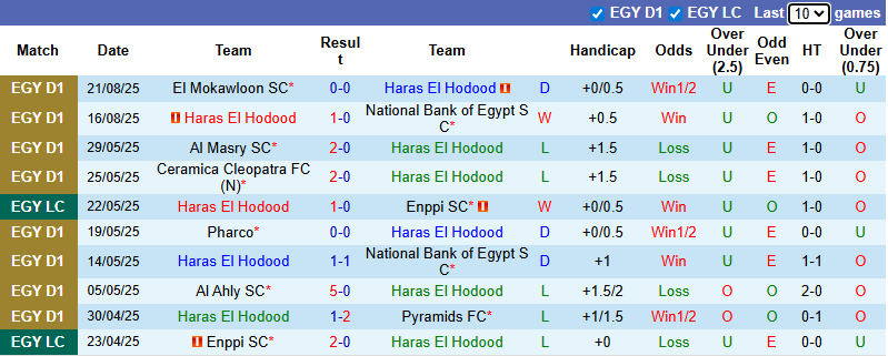 Nhận định, soi kèo Haras El Hodood vs Al Masry, 1h00 ngày 27/8: Cửa dưới sáng - Ảnh 2