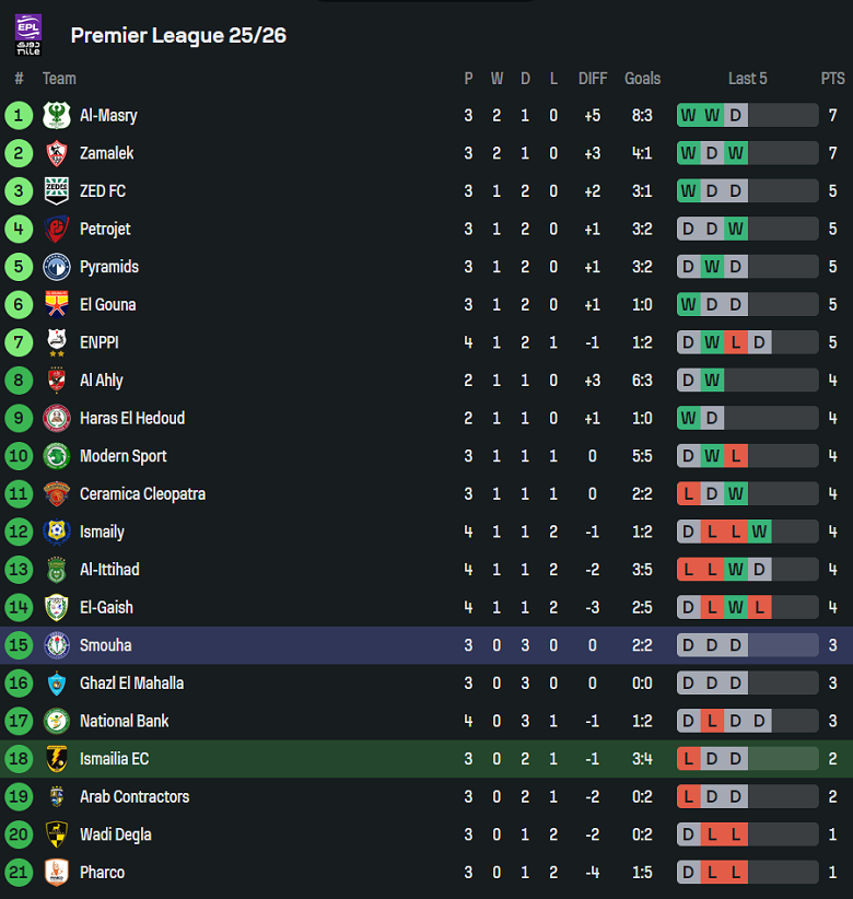 Nhận định, soi kèo Kahraba Ismailia vs Smouha, 22h00 ngày 26/8: Chia điểm? - Ảnh 3