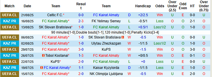 Nhận định, soi kèo Kairat Almaty vs Celtic, 23h45 ngày 26/8: Trận đấu giằng co - Ảnh 2