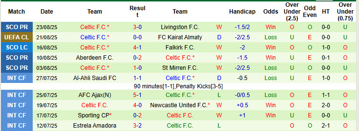 Nhận định, soi kèo Kairat Almaty vs Celtic, 23h45 ngày 26/8: Trận đấu giằng co - Ảnh 3