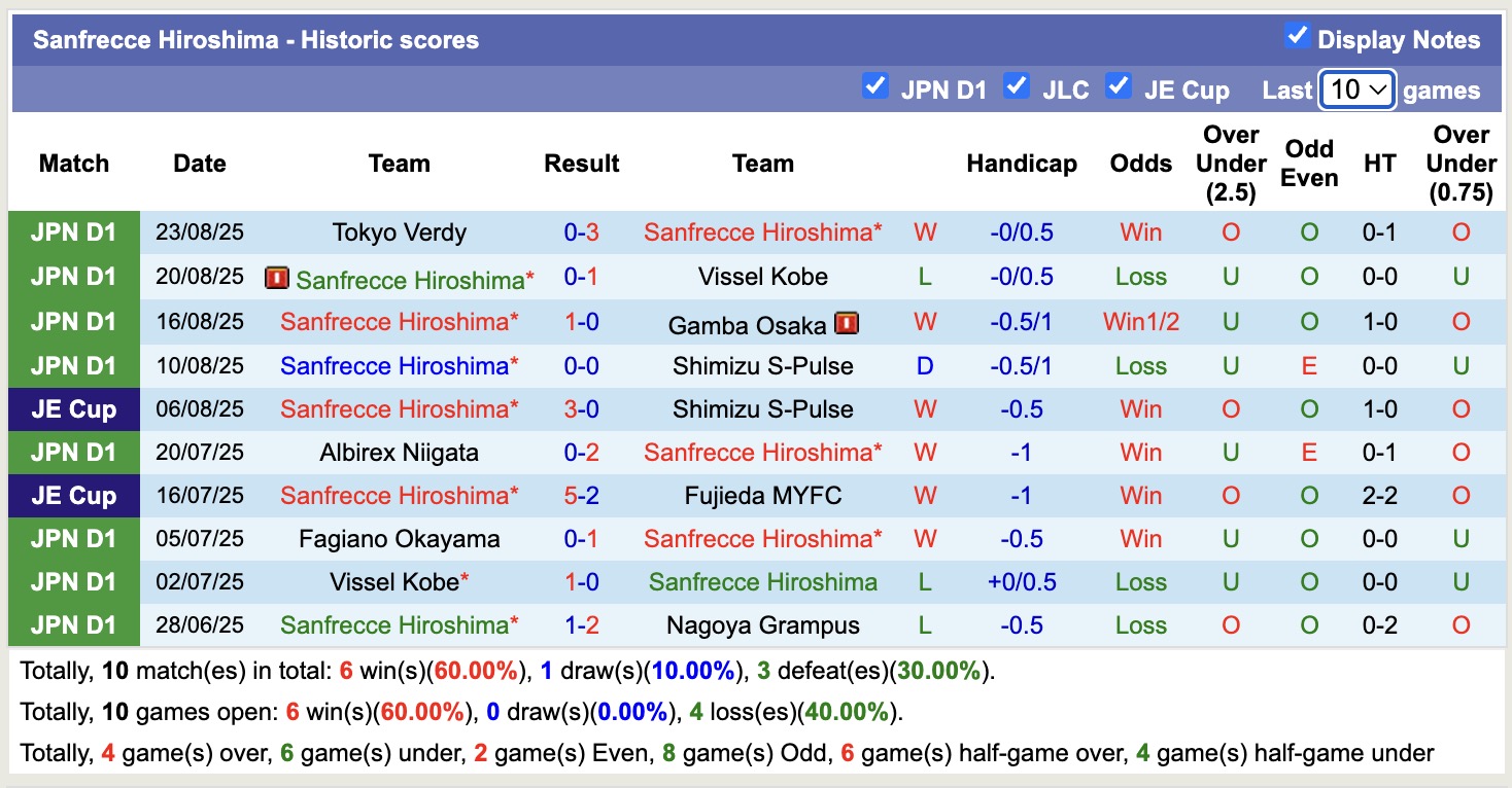 Nhận định, soi kèo Nagoya Grampus vs Sanfrecce Hiroshima, 16h30 ngày 27/8: Đòi nợ ngọt ngào - Ảnh 3