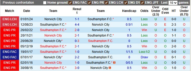 Nhận định, soi kèo Norwich vs Southampton, 1h45 ngày 27/8: Khó cho The Saints - Ảnh 3