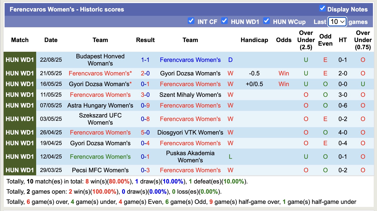 Nhận định, soi kèo Nữ Ferencvaros vs Nữ Racing Union Luxembourg, 15h00 ngày 27/8: Tiếp tục gieo sầu - Ảnh 1
