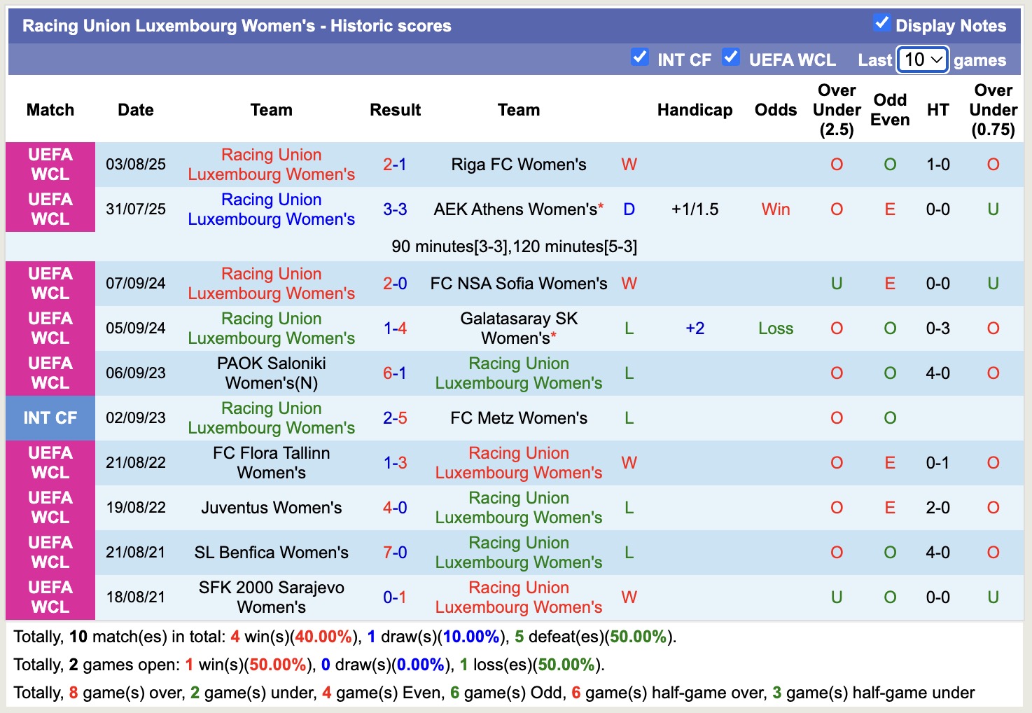 Nhận định, soi kèo Nữ Ferencvaros vs Nữ Racing Union Luxembourg, 15h00 ngày 27/8: Tiếp tục gieo sầu - Ảnh 2