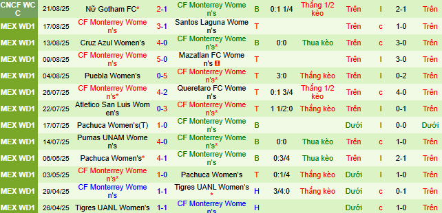 Nhận định, soi kèo Nữ Guadalajara vs Nữ Monterrey - Ảnh 2