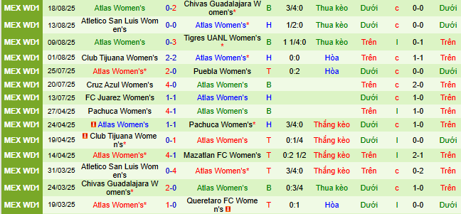 Nhận định, soi kèo Nữ Pachuca vs Nữ Atlas - Ảnh 2