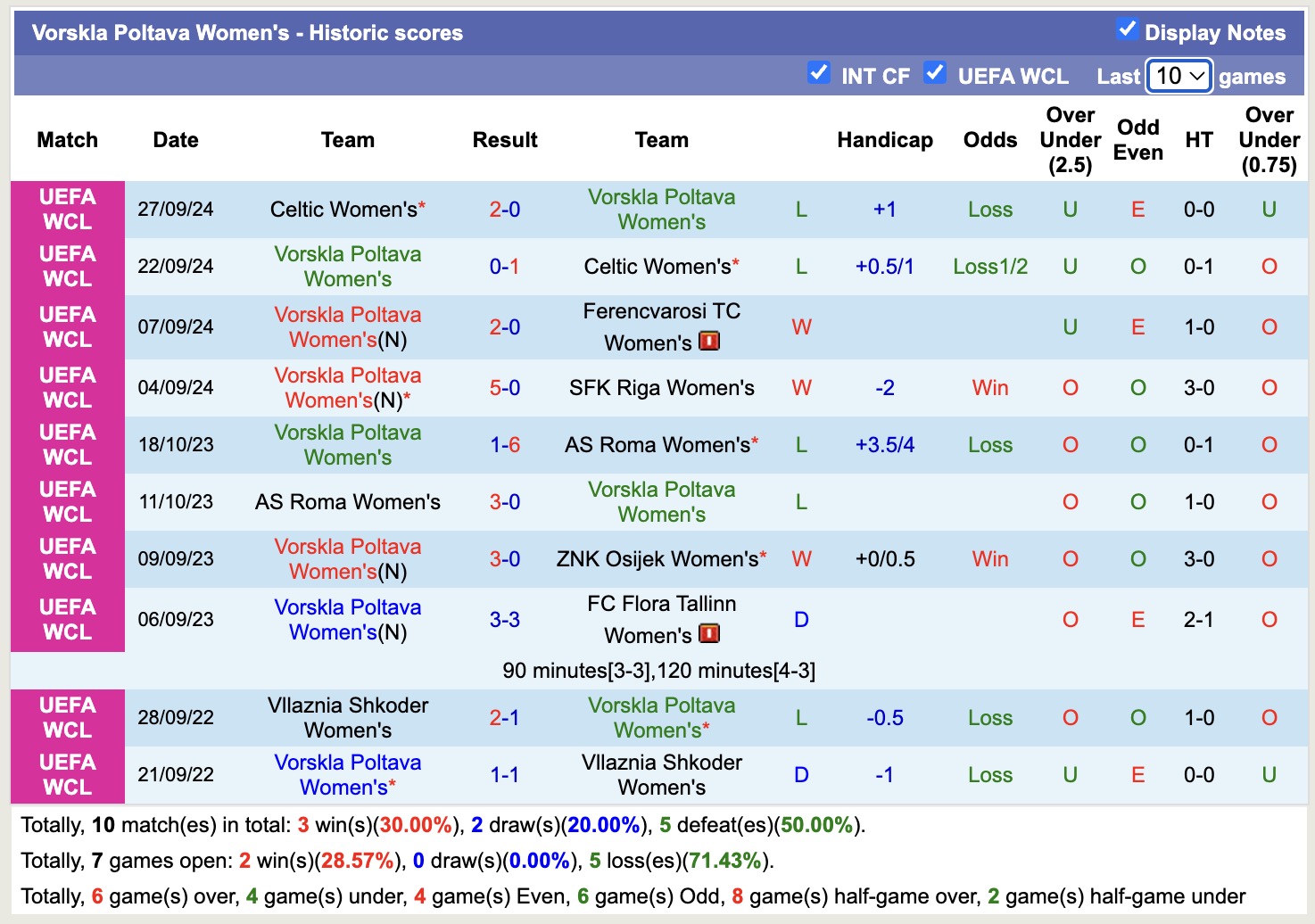 Nhận định, soi kèo Nữ Vorskla Poltava vs Nữ Lanchkhuti, 16h00 ngày 27/8: Khẳng định đẳng cấp - Ảnh 1