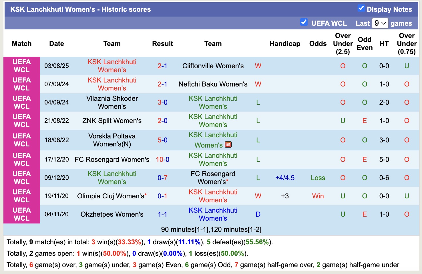 Nhận định, soi kèo Nữ Vorskla Poltava vs Nữ Lanchkhuti, 16h00 ngày 27/8: Khẳng định đẳng cấp - Ảnh 2