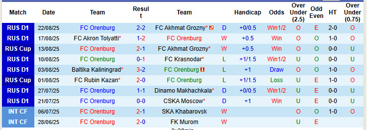 Nhận định, soi kèo Orenburg vs Zenit, 22h30 ngày 26/8: Chống trả quyết liệt - Ảnh 2