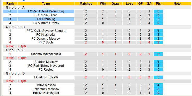 Nhận định, soi kèo Orenburg vs Zenit, 22h30 ngày 26/8: Chống trả quyết liệt - Ảnh 5