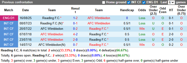 Nhận định, soi kèo Reading vs Wimbledon, 1h00 ngày 27/8: Đối thủ khó nhằn - Ảnh 4