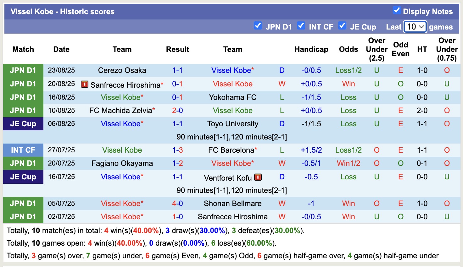 Nhận định, soi kèo SC Sagamihara vs Vissel Kobe, 17h00 ngày 27/8: Cứ ngỡ ngon ăn - Ảnh 3