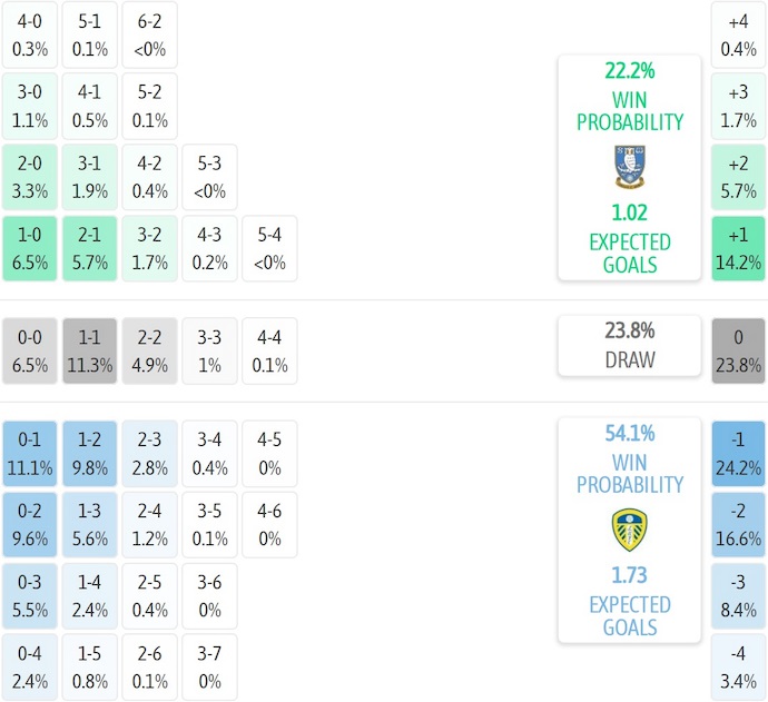 Nhận định, soi kèo Sheffield Wed vs Leeds United, 2h00 ngày 27/8: Xốc lại đội hình - Ảnh 7