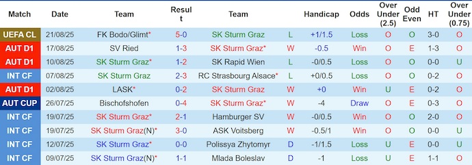 Nhận định, soi kèo Sturm Graz vs Bodo Glimt, 2h00 ngày 27/8: Quá khó - Ảnh 2