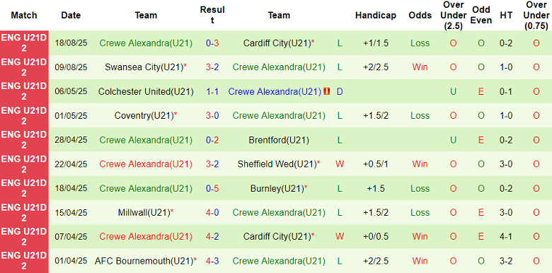 Nhận định, soi kèo U21 Millwall vs U21 Crewe Alexandra, 20h00 ngày 26/8: Chiến thắng đầu tiên - Ảnh 2