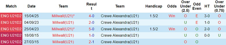 Nhận định, soi kèo U21 Millwall vs U21 Crewe Alexandra, 20h00 ngày 26/8: Chiến thắng đầu tiên - Ảnh 3