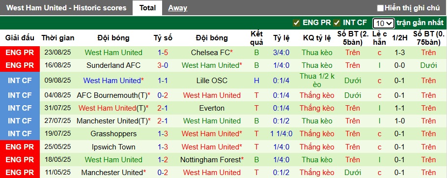 Nhận định, soi kèo Wolves vs West Ham, 01h30 ngày 27/8: Tạm biệt Wolves! - Ảnh 2