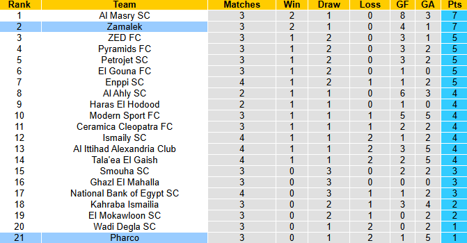 Nhận định, soi kèo Zamalek vs Pharco, 1h00 ngày 27/8: Khó có bất ngờ - Ảnh 6