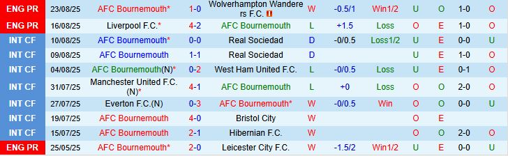 Soi kèo góc Bournemouth vs Brentford, 01h45 ngày 27/8 - Ảnh 2