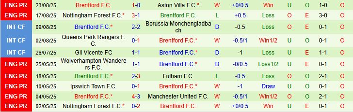 Soi kèo góc Bournemouth vs Brentford, 01h45 ngày 27/8 - Ảnh 3