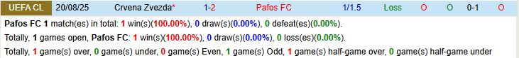 Soi kèo góc Pafos FC vs Crvena Zvezda, 02h00 ngày 27/8 - Ảnh 1